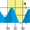Westpoint Harbor tide chart for Thursday, April 4, 2024