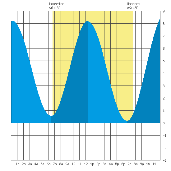 Westpoint Harbor tide chart for Sunday, April 7, 2024