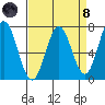 Westpoint Harbor tide chart for Monday, April 8, 2024
