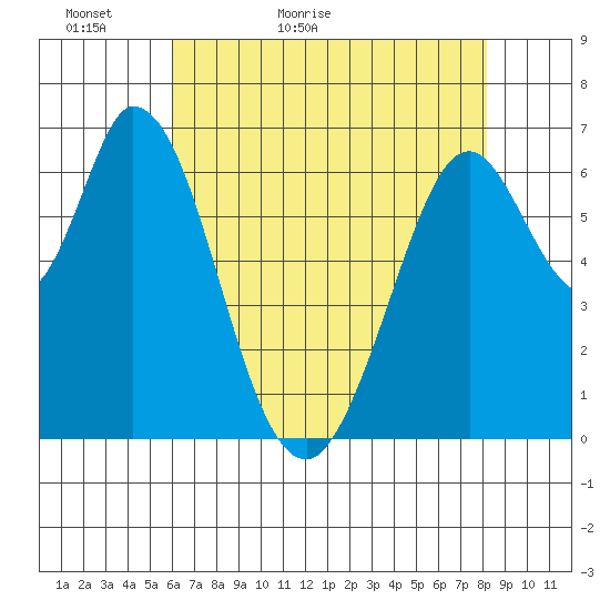 Westpoint Harbor tide chart for Monday, May 13, 2024
