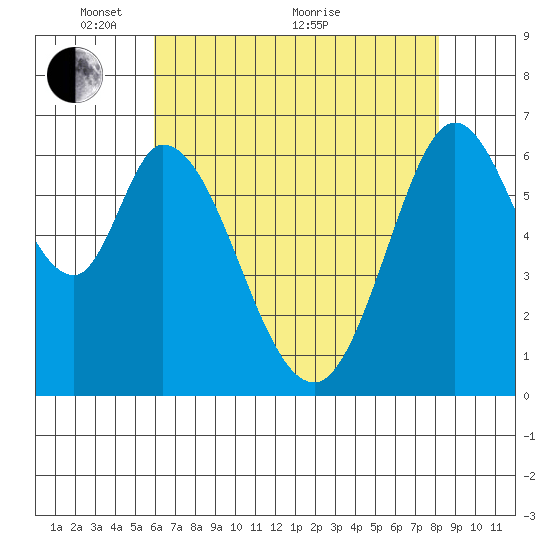 Westpoint Harbor tide chart for Wednesday, May 15, 2024