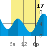 Westpoint Harbor tide chart for Friday, May 17, 2024