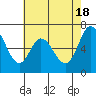 Westpoint Harbor tide chart for Saturday, May 18, 2024