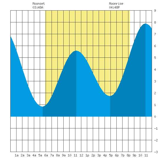 Westpoint Harbor tide chart for Sunday, May 19, 2024
