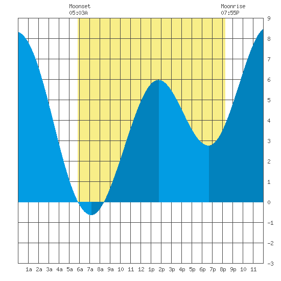 Westpoint Harbor tide chart for Wednesday, May 22, 2024
