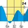 Westpoint Harbor tide chart for Friday, May 24, 2024