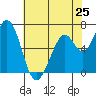 Westpoint Harbor tide chart for Saturday, May 25, 2024