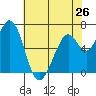 Westpoint Harbor tide chart for Sunday, May 26, 2024