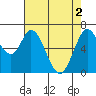 Westpoint Harbor tide chart for Thursday, May 2, 2024
