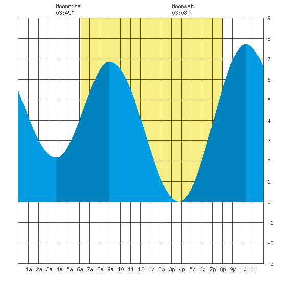 Westpoint Harbor tide chart for Friday, May 3, 2024