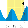 Westpoint Harbor tide chart for Saturday, May 4, 2024