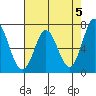 Westpoint Harbor tide chart for Sunday, May 5, 2024