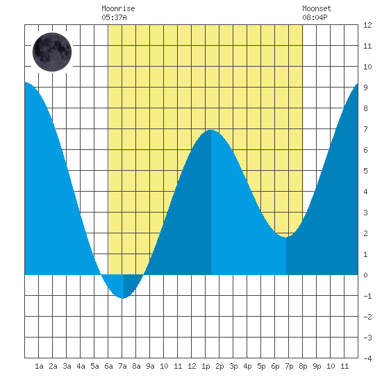 Westpoint Harbor tide chart for Tuesday, May 7, 2024