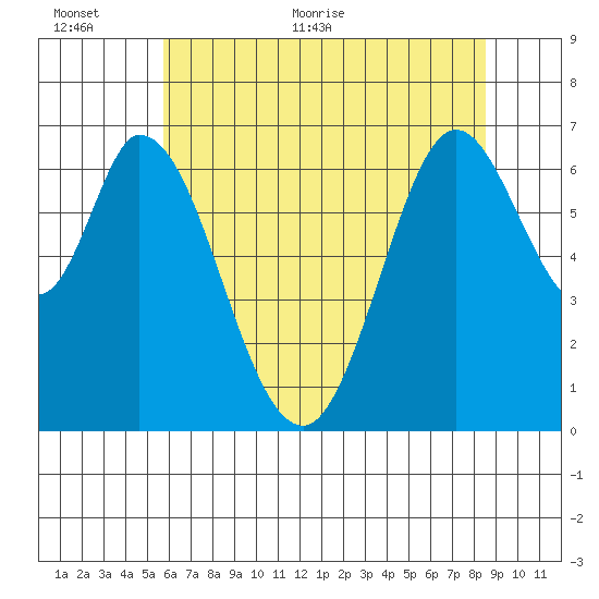 Westpoint Harbor tide chart for Wednesday, June 12, 2024