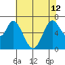 Westpoint Harbor tide chart for Wednesday, June 12, 2024