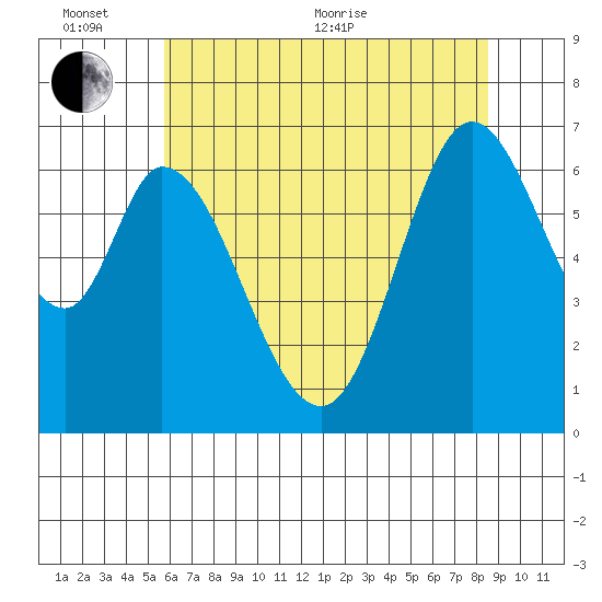 Westpoint Harbor tide chart for Thursday, June 13, 2024