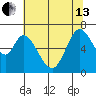 Westpoint Harbor tide chart for Thursday, June 13, 2024