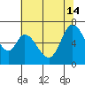 Westpoint Harbor tide chart for Friday, June 14, 2024