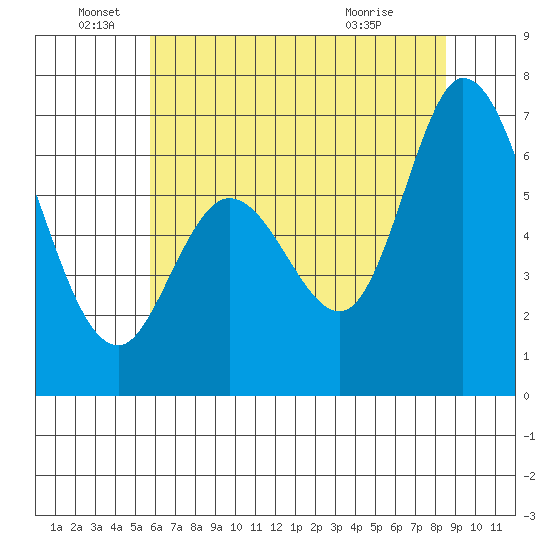 Westpoint Harbor tide chart for Sunday, June 16, 2024