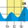 Westpoint Harbor tide chart for Sunday, June 16, 2024
