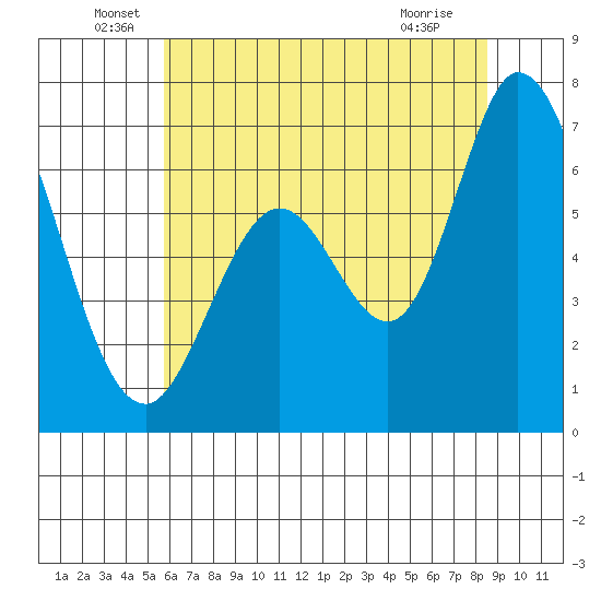 Westpoint Harbor tide chart for Monday, June 17, 2024