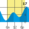 Westpoint Harbor tide chart for Monday, June 17, 2024