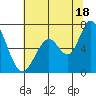 Westpoint Harbor tide chart for Tuesday, June 18, 2024