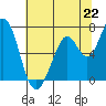 Westpoint Harbor tide chart for Saturday, June 22, 2024
