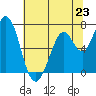 Westpoint Harbor tide chart for Sunday, June 23, 2024