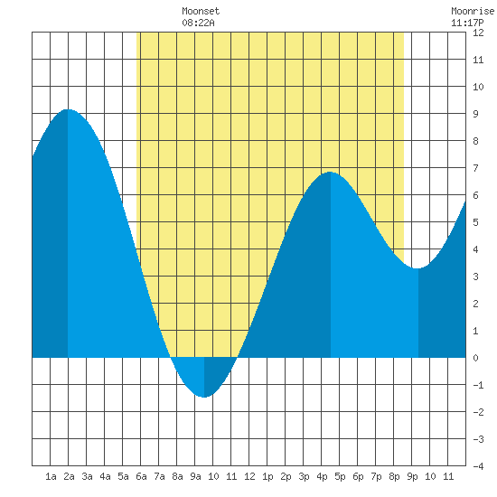Westpoint Harbor tide chart for Monday, June 24, 2024