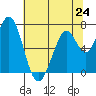 Westpoint Harbor tide chart for Monday, June 24, 2024