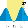 Westpoint Harbor tide chart for Thursday, June 27, 2024