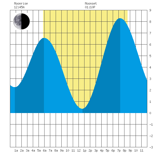 Westpoint Harbor tide chart for Friday, June 28, 2024