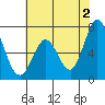 Westpoint Harbor tide chart for Sunday, June 2, 2024
