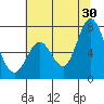 Westpoint Harbor tide chart for Sunday, June 30, 2024