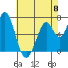 Westpoint Harbor tide chart for Saturday, June 8, 2024
