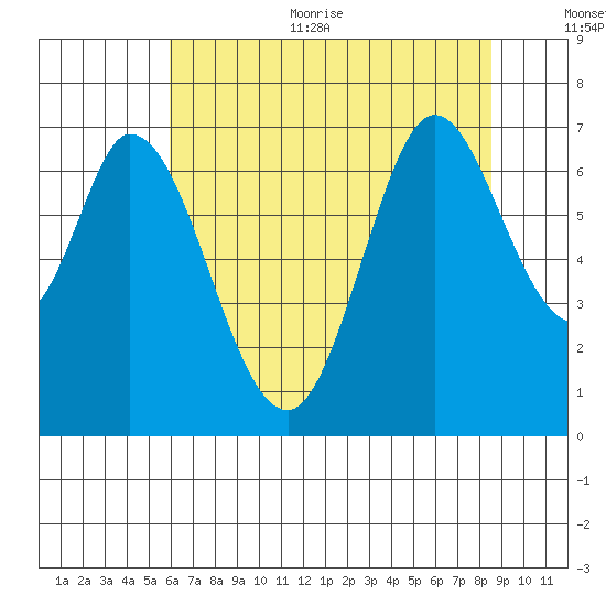 Westpoint Harbor tide chart for Thursday, July 11, 2024