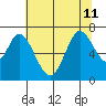 Westpoint Harbor tide chart for Thursday, July 11, 2024