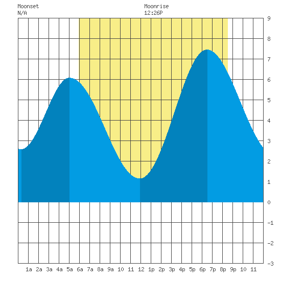 Westpoint Harbor tide chart for Friday, July 12, 2024