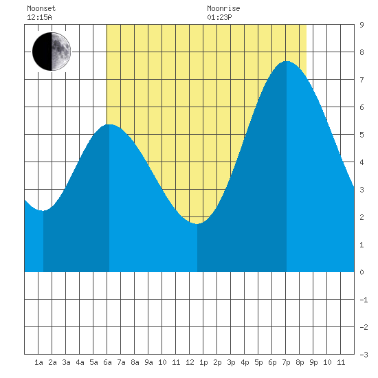 Westpoint Harbor tide chart for Saturday, July 13, 2024