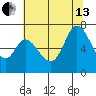 Westpoint Harbor tide chart for Saturday, July 13, 2024