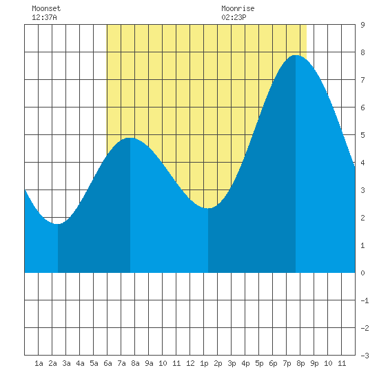 Westpoint Harbor tide chart for Sunday, July 14, 2024