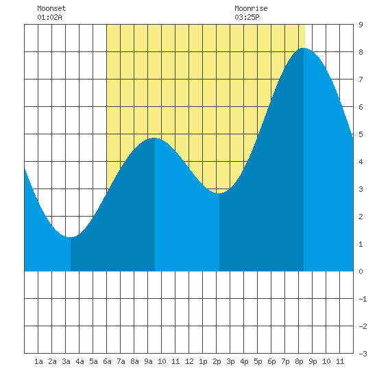 Westpoint Harbor tide chart for Monday, July 15, 2024