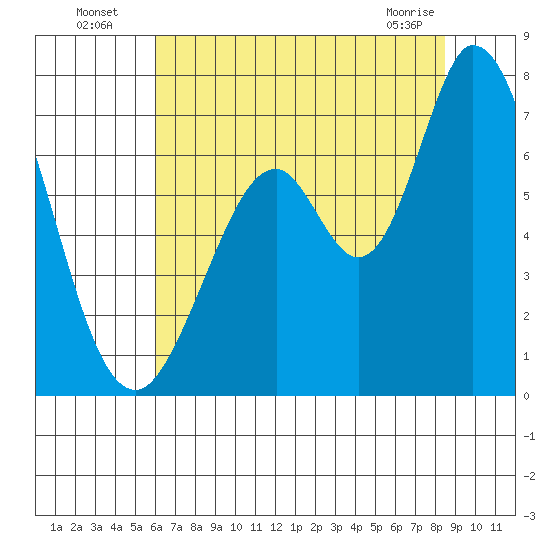 Westpoint Harbor tide chart for Wednesday, July 17, 2024