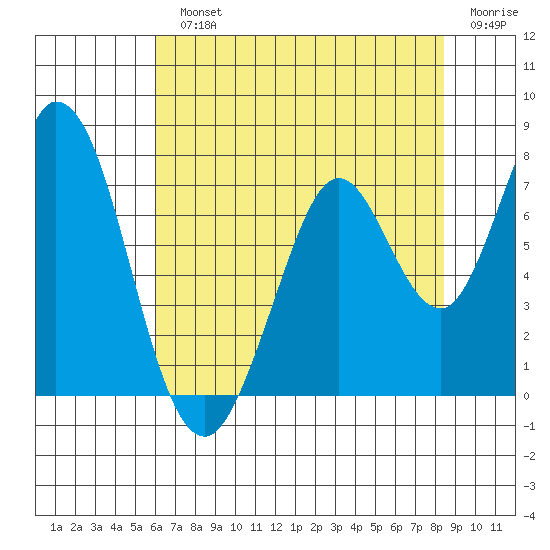 Westpoint Harbor tide chart for Monday, July 22, 2024