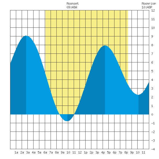 Westpoint Harbor tide chart for Wednesday, July 24, 2024