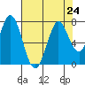 Westpoint Harbor tide chart for Wednesday, July 24, 2024