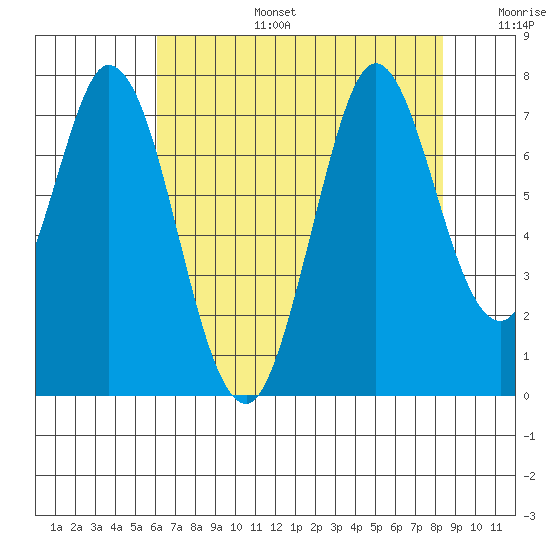 Westpoint Harbor tide chart for Thursday, July 25, 2024