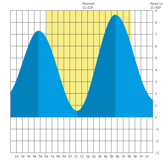 Westpoint Harbor tide chart for Friday, July 26, 2024