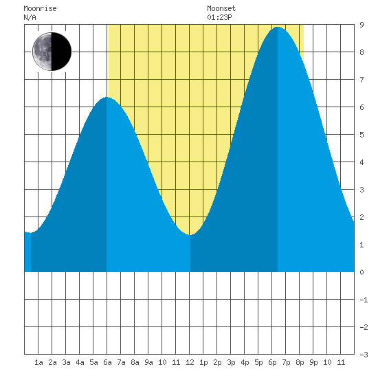 Westpoint Harbor tide chart for Saturday, July 27, 2024